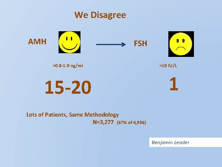 We Disagree AMH FSH >0. 8 -1. 0 ng/ml 15 -20 >10 IU/L 1