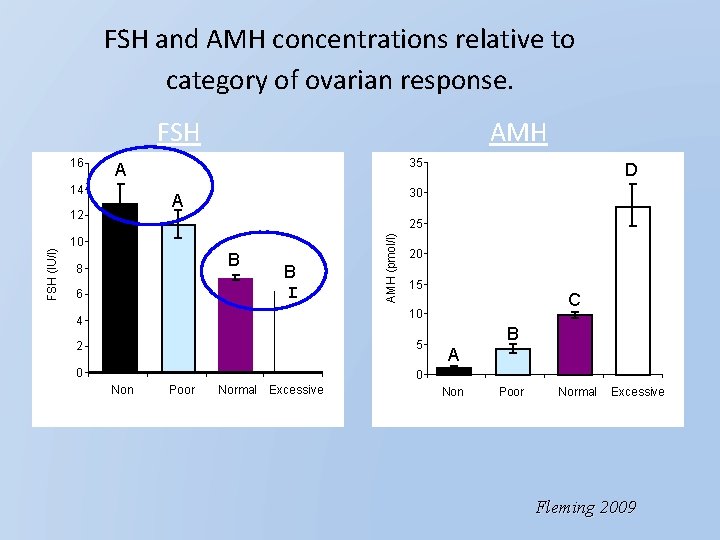FSH and AMH concentrations relative to category of ovarian response. FSH 14 D 30