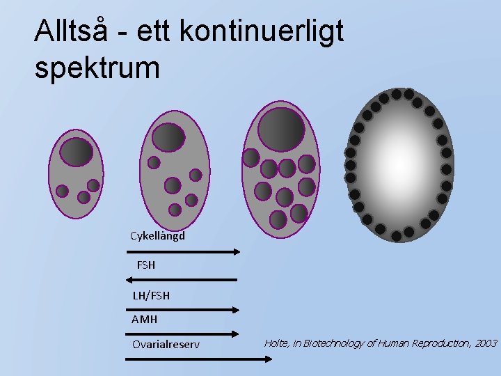 Alltså - ett kontinuerligt spektrum Cykellängd FSH LH/FSH AMH Ovarialreserv Holte, in Biotechnology of