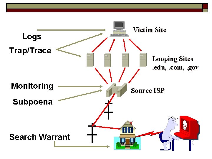 Logs Trap/Trace Monitoring Subpoena Search Warrant Victim Site Looping Sites. edu, . com, .