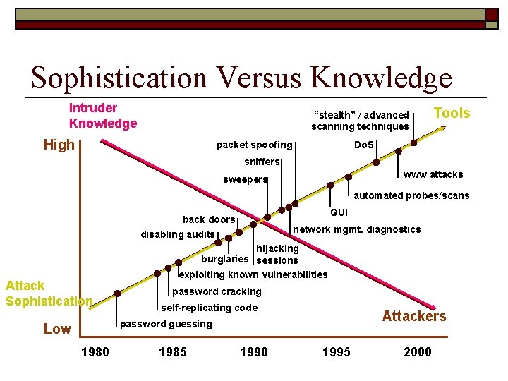 Sophistication Versus Knowledge Intruder Knowledge “stealth” / advanced scanning techniques High packet spoofing Tools