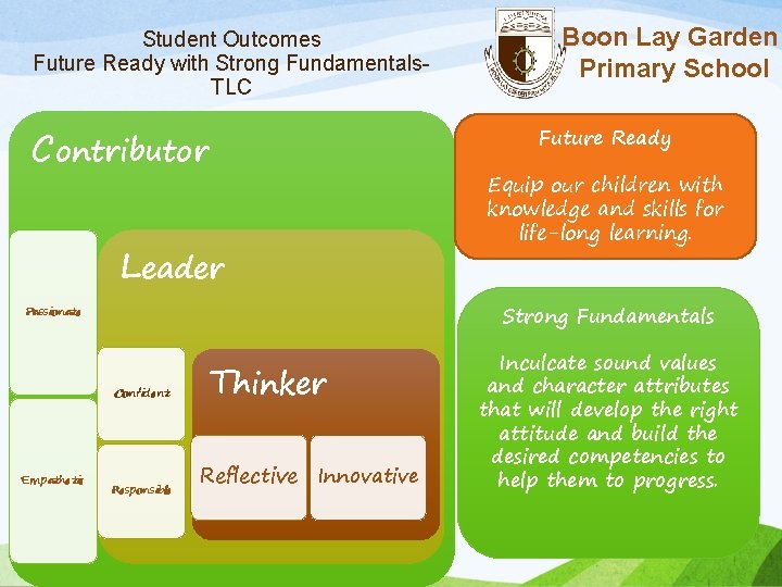Student Outcomes Future Ready with Strong Fundamentals. TLC Contributor Future Ready Leader Equip our