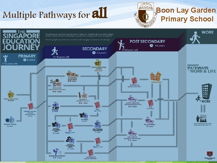 Multiple Pathways for all Boon Lay Garden Primary School 