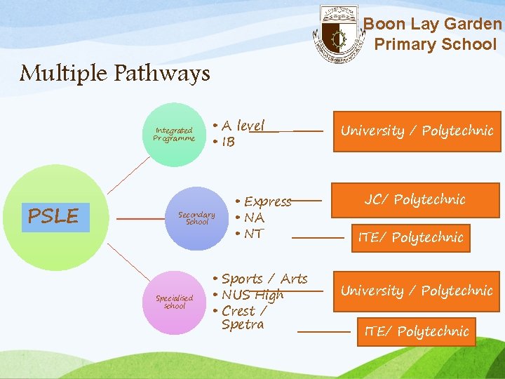 Boon Lay Garden Primary School Multiple Pathways Integrated Programme PSLE • A level •