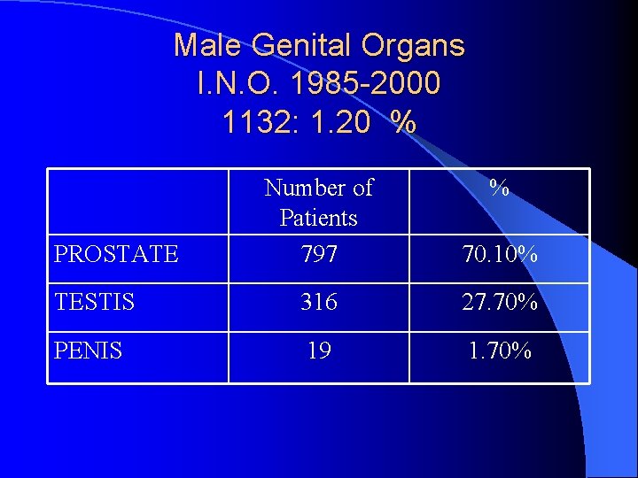 Male Genital Organs I. N. O. 1985 -2000 1132: 1. 20 % Number of