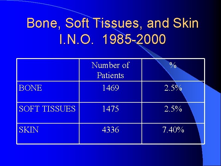 Bone, Soft Tissues, and Skin I. N. O. 1985 -2000 Number of Patients 1469