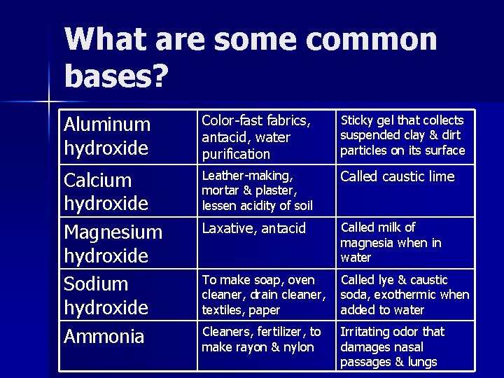 What are some common bases? Aluminum hydroxide Color-fast fabrics, antacid, water purification Sticky gel