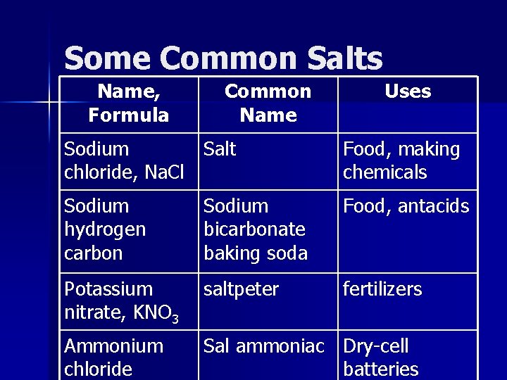 Some Common Salts Name, Formula Common Name Uses Sodium Salt chloride, Na. Cl Food,