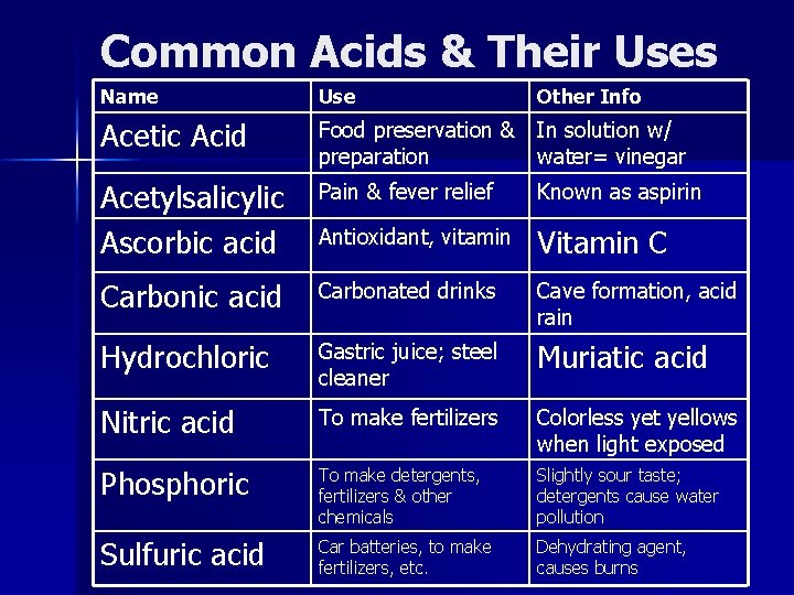 Common Acids & Their Uses Name Use Other Info Acetic Acid Food preservation &