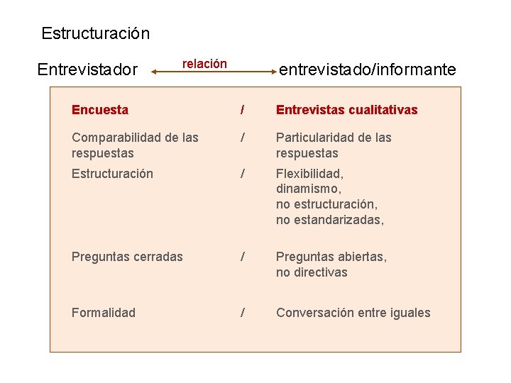 Estructuración Entrevistador relación entrevistado/informante Encuesta / Entrevistas cualitativas Comparabilidad de las respuestas / Particularidad