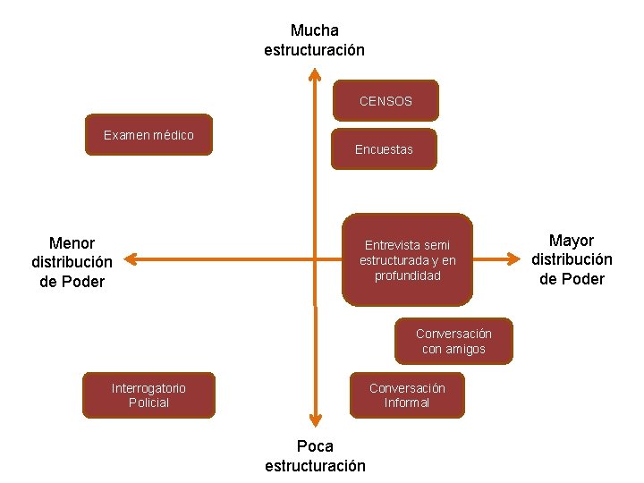 Mucha estructuración CENSOS Examen médico Encuestas Menor distribución de Poder Entrevista semi estructurada y