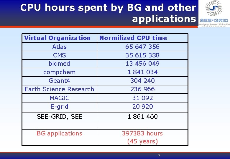 CPU hours spent by BG and other applications Virtual Organization Normilized CPU time Atlas