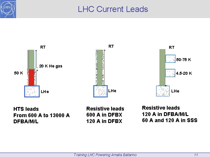LHC Current Leads RT RT RT 50 -75 K 20 K He gas 50