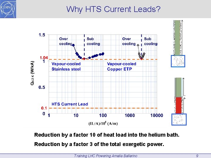 Why HTS Current Leads? Reduction by a factor 10 of heat load into the