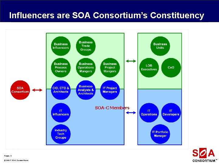 Influencers are SOA Consortium’s Constituency SOA-C Members Page: 5 © 2007 SOA Consortium 