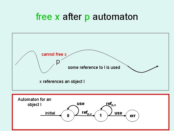 free x after p automaton cannot free x p some reference to l is