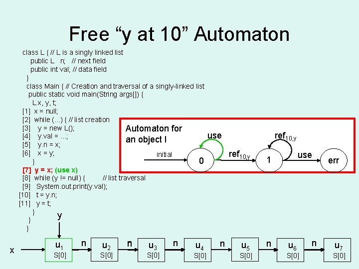 Free “y at 10” Automaton class L { // L is a singly linked