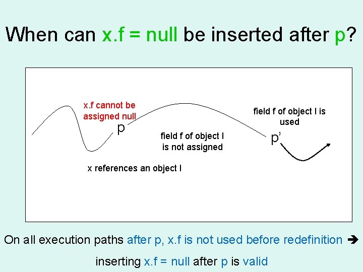 When can x. f = null be inserted after p? x. f cannot be