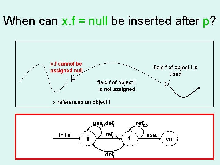 When can x. f = null be inserted after p? x. f cannot be