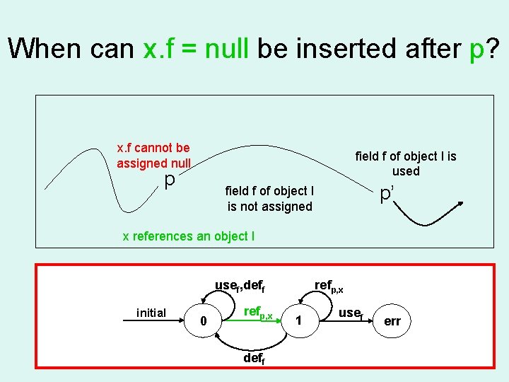 When can x. f = null be inserted after p? x. f cannot be