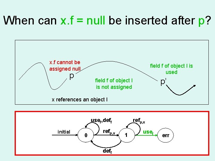 When can x. f = null be inserted after p? x. f cannot be