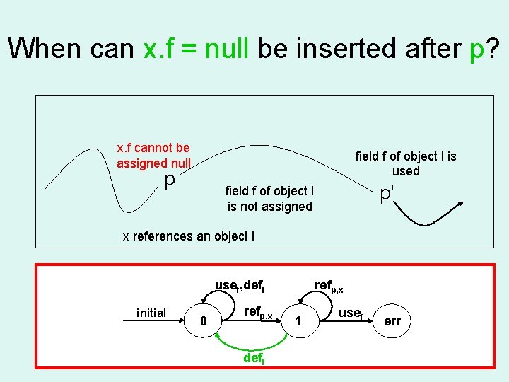 When can x. f = null be inserted after p? x. f cannot be