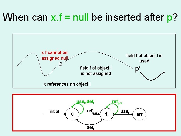 When can x. f = null be inserted after p? x. f cannot be