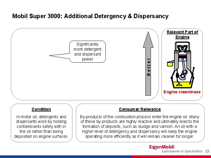 Mobil Super 3000: Additional Detergency & Dispersancy Significantly more detergent and dispersant power Better