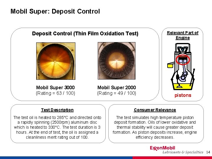 Mobil Super: Deposit Control (Thin Film Oxidation Test) Mobil Super 3000 (Rating = 63