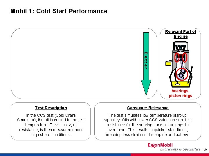 Mobil 1: Cold Start Performance Relevant Part of Engine Better bearings, piston rings Test