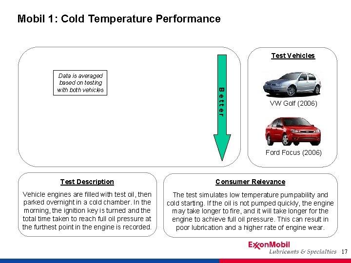 Mobil 1: Cold Temperature Performance Test Vehicles Better Data is averaged based on testing