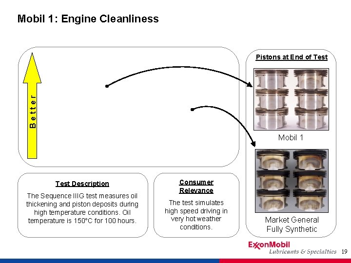 Mobil 1: Engine Cleanliness Better Pistons at End of Test Mobil 1 Test Description