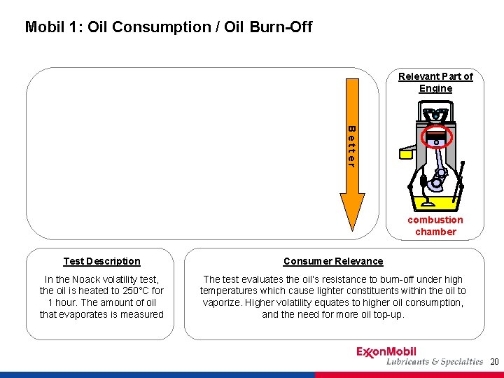 Mobil 1: Oil Consumption / Oil Burn-Off Relevant Part of Engine Better combustion chamber