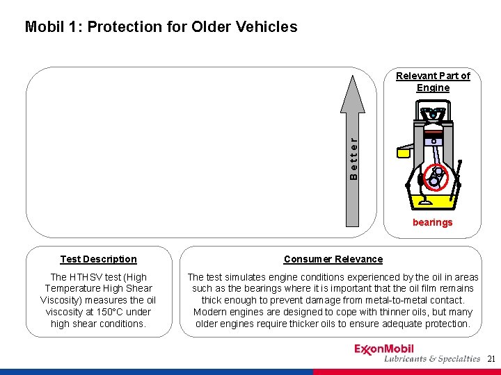 Mobil 1: Protection for Older Vehicles Better Relevant Part of Engine bearings Test Description