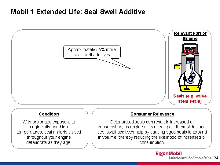 Mobil 1 Extended Life: Seal Swell Additive Relevant Part of Engine Approximately 55% more