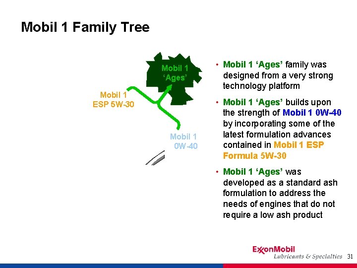 Mobil 1 Family Tree Mobil 1 ‘Ages’ Mobil 1 ESP 5 W-30 Mobil 1