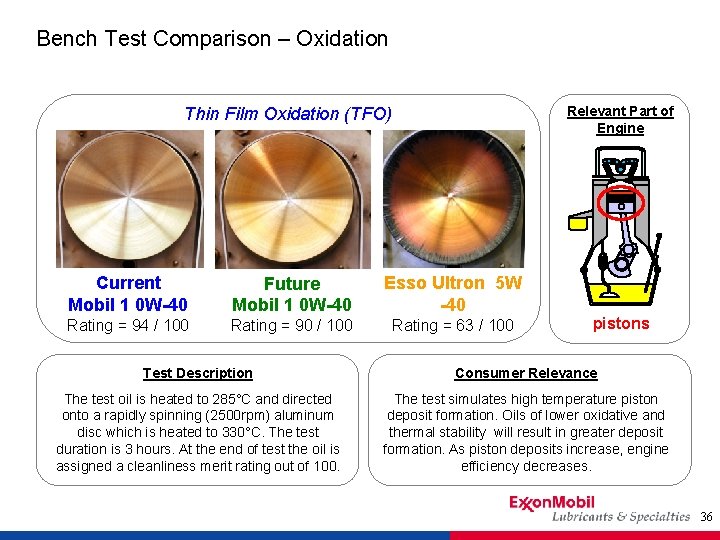 Bench Test Comparison – Oxidation Relevant Part of Engine Thin Film Oxidation (TFO) Current