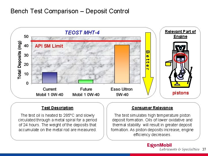 Bench Test Comparison – Deposit Control Relevant Part of Engine TEOST MHT-4 API SM