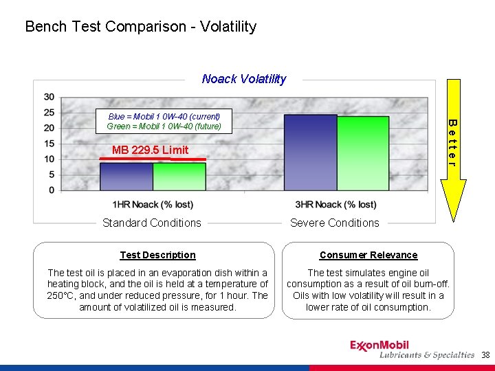 Bench Test Comparison - Volatility Noack Volatility Better Blue = Mobil 1 0 W-40