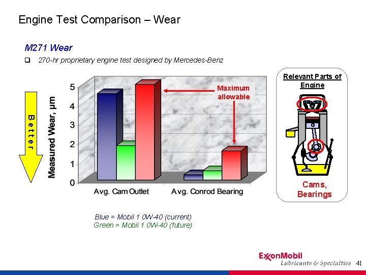 Engine Test Comparison – Wear M 271 Wear q 270 -hr proprietary engine test