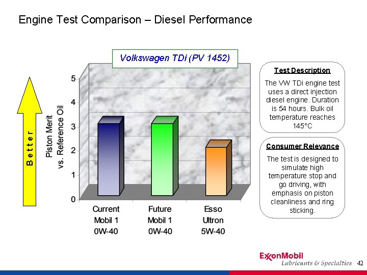 Engine Test Comparison – Diesel Performance Volkswagen TDi (PV 1452) Test Description Better The