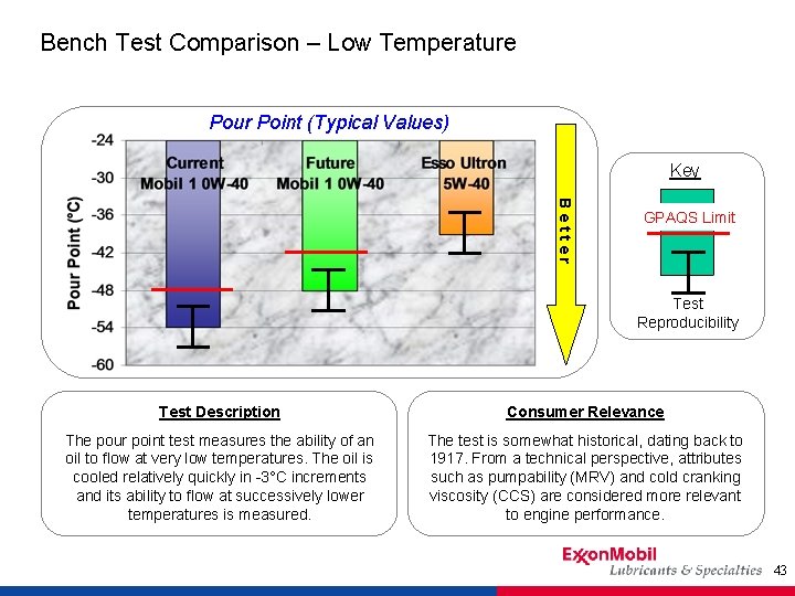 Bench Test Comparison – Low Temperature Pour Point (Typical Values) Key Better GPAQS Limit