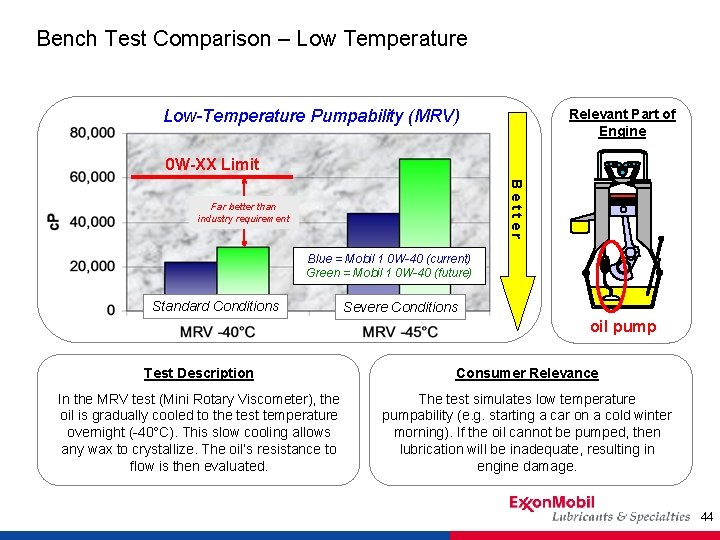 Bench Test Comparison – Low Temperature Low-Temperature Pumpability (MRV) Relevant Part of Engine 0