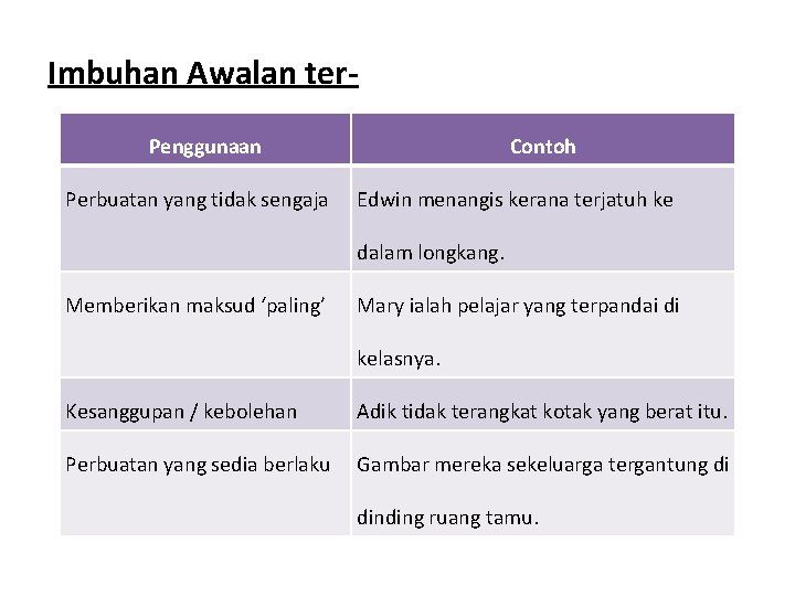 Imbuhan Awalan ter. Penggunaan Perbuatan yang tidak sengaja Contoh Edwin menangis kerana terjatuh ke