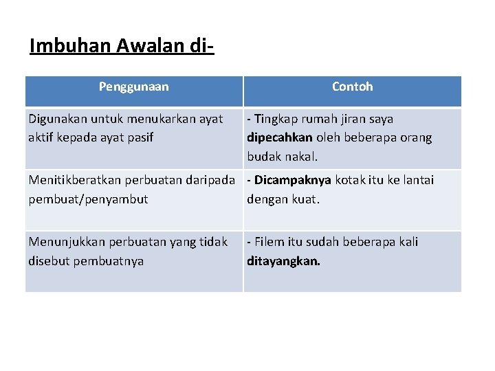 Imbuhan Awalan di. Penggunaan Digunakan untuk menukarkan ayat aktif kepada ayat pasif Contoh -