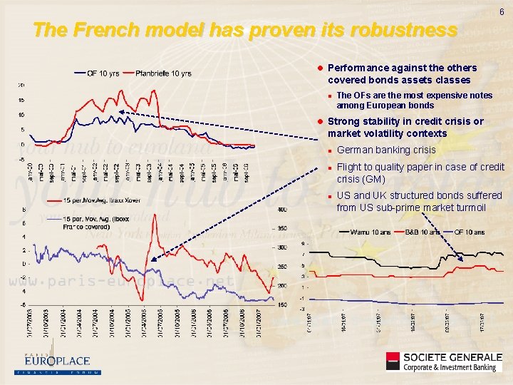 6 The French model has proven its robustness l Performance against the others covered