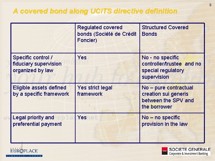 9 A covered bond along UCITS directive definition Regulated covered Structured Covered bonds (Société