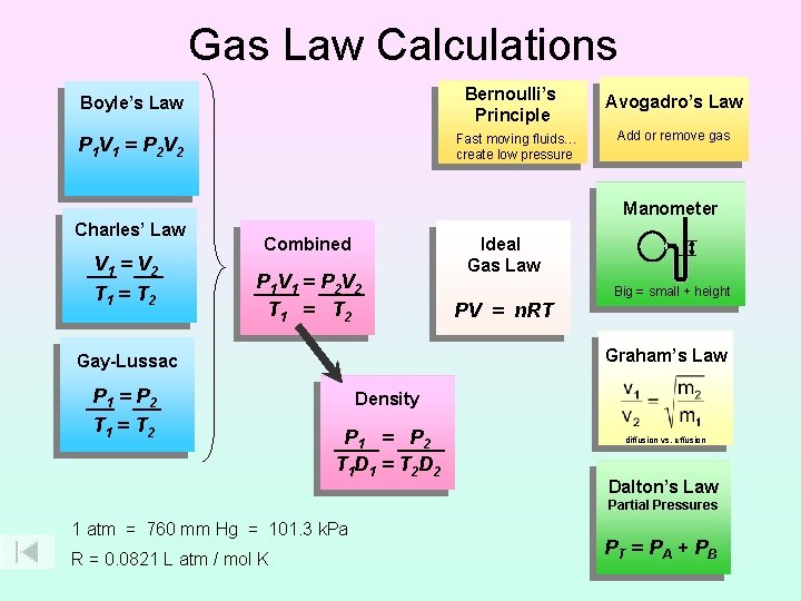Gas Law Calculations Bernoulli’s Principle Boyle’s Law Fast moving fluids… create low pressure P