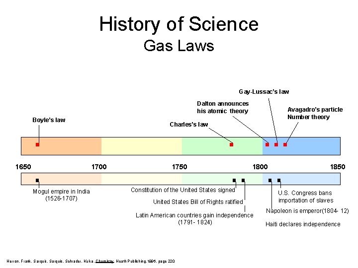 History of Science Gas Laws Gay-Lussac’s law Dalton announces his atomic theory Boyle’s law