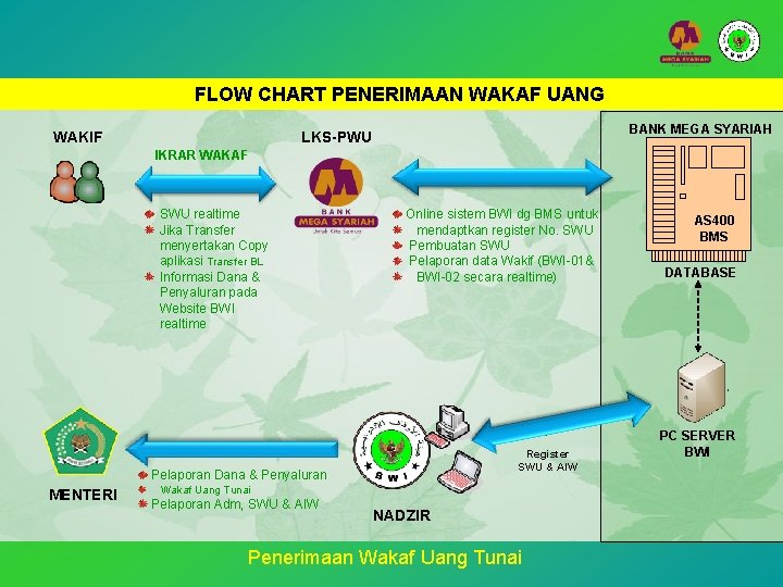FLOW CHART PENERIMAAN WAKAF UANG WAKIF BANK MEGA SYARIAH LKS-PWU IKRAR WAKAF SWU realtime